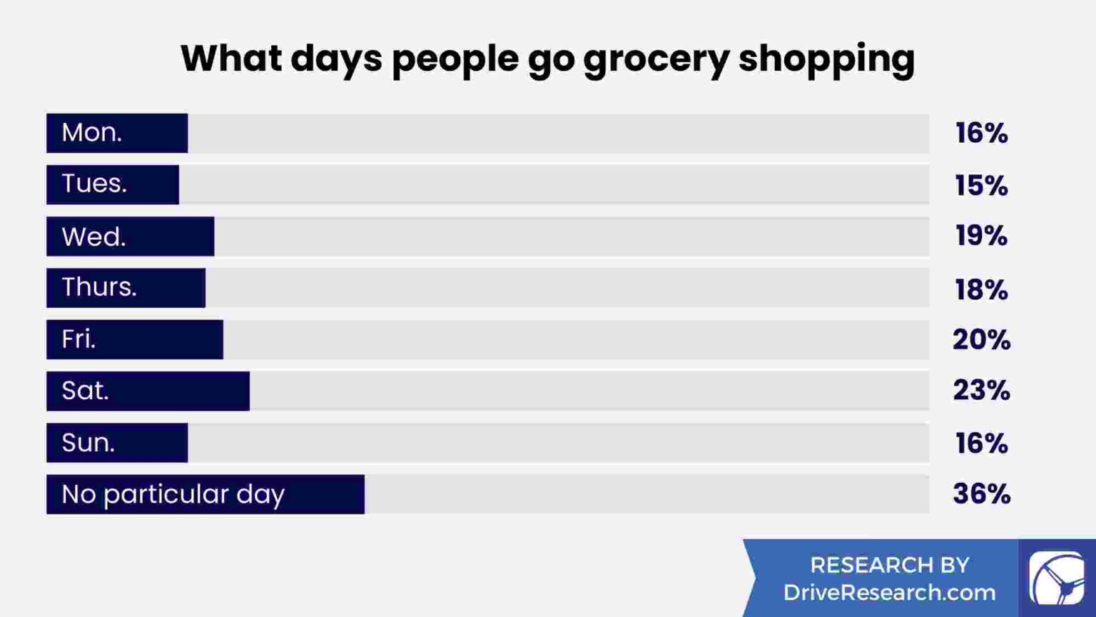 How Late is the Closest Grocery Store Open? How to find it?